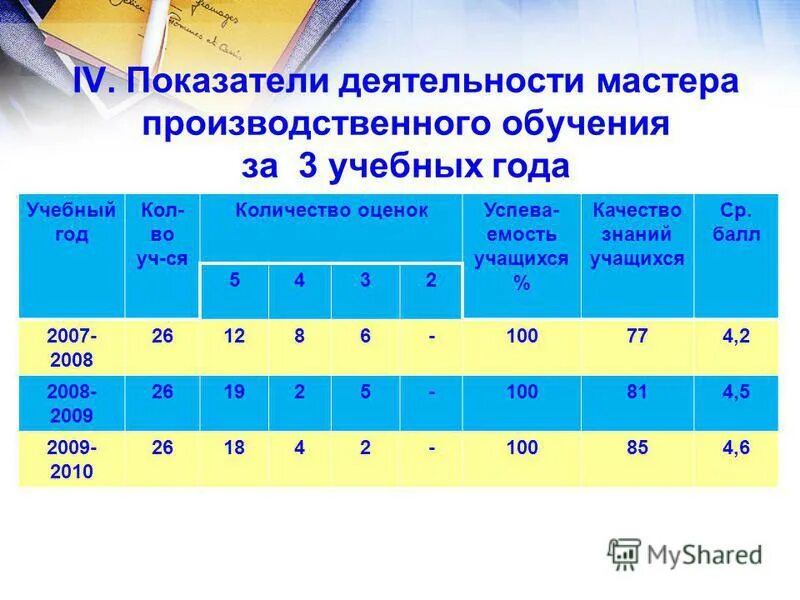 Показатель iv. Показатель iv