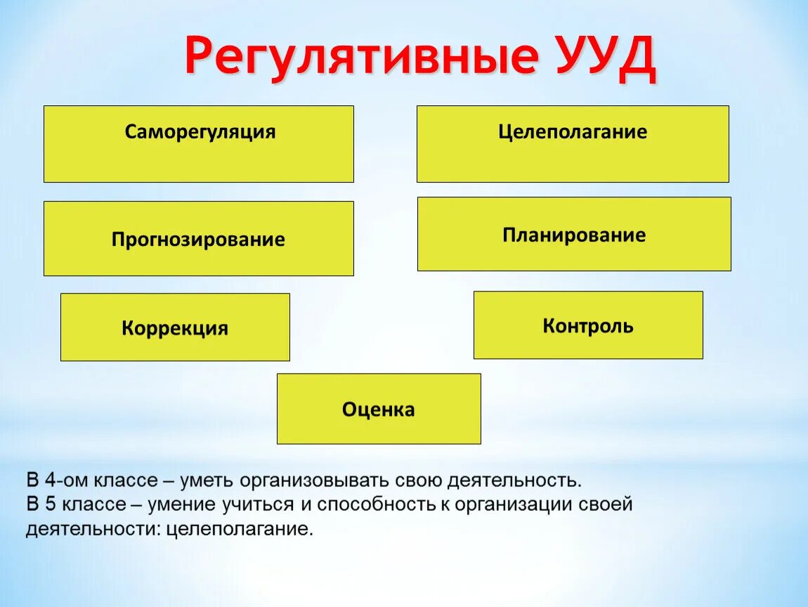 Регулятивные ууд это. Регулятивные УУД саморегуляция. Целеполагание, планирование, контроль, оценка, коррекция. Регулятивные УУД саморегуляция целеполагание. Целеполагание УУД.