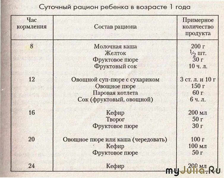 Меню годовалого с рецепты. График кормления ребенка после 1 года. Меню и режим питания ребенка в 1 год. Примерный рацион ребенка в 2 года. Рацион питания детей от года.