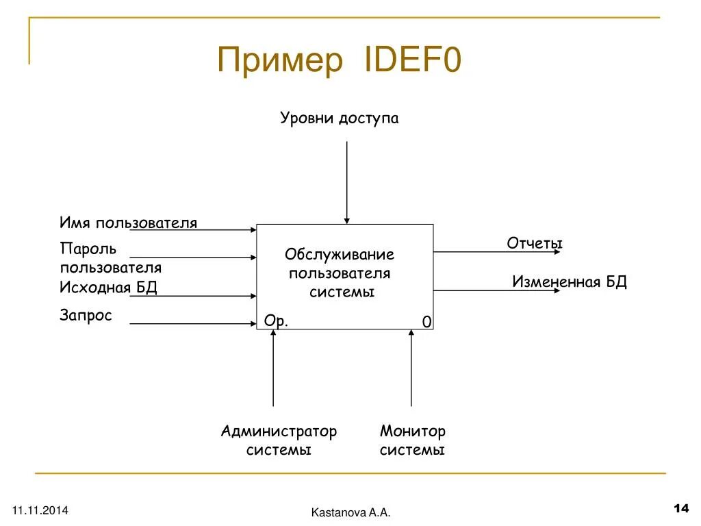 Методология моделирования idef0. Схемы idef0 структура. Схема в нотации idef0. Диаграмма методологии idef0. Функциональное моделирование. Стандарт idef0..