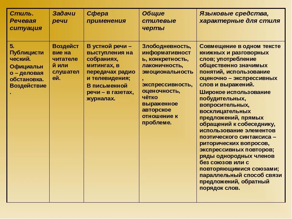 Сфера употребления текста. Языковые средства стилей речи. Стили речи в русском языке отличительные черты. Характерный стилевые черт. Особенности научного стиля речи.