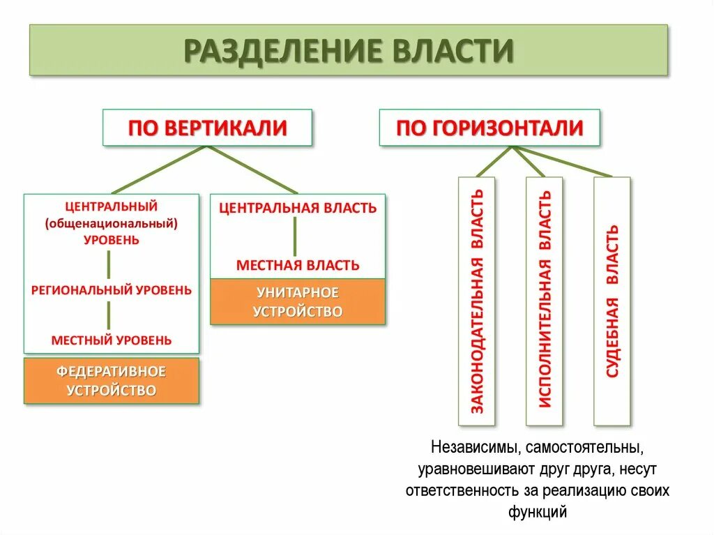 Органы государственной власти система разделения властей. Вертикальное Разделение властей. Разделение власти по горизонтали и вертикали. Разделение власти в Российской Федерации схема. Принцип разделения властей по горизонтали и вертикали.