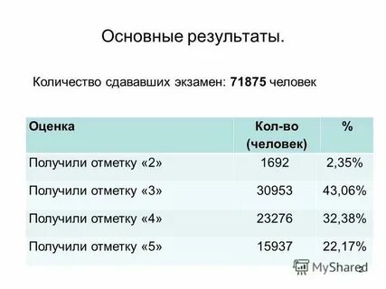 Они получили основные результаты в
