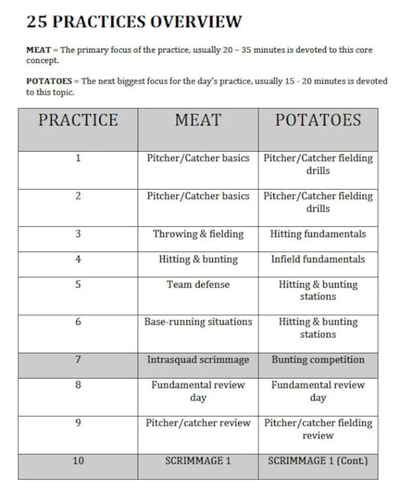 Basketball Coaching Plan Practice. Coaching Soccer Plan Template. Basketball Daily Coaching Plan Practice.