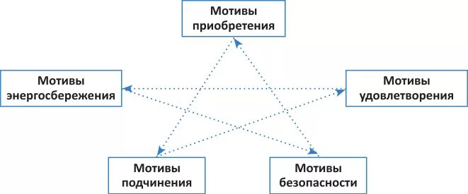 Мотивация приобретения. Структура мотивационного комплекса. мотивационный комплекс трудовой деятельности. мотивы подчинения. мотивы приобретения.