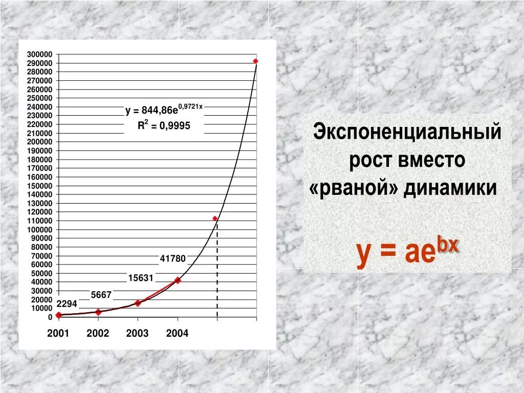 Экспоненциальный рост населения. Экспоненциальный рост популяции. Экспоненциальная зависимость. Экспоненциальная зависимость график. Линейный и экспоненциальный рост презентация