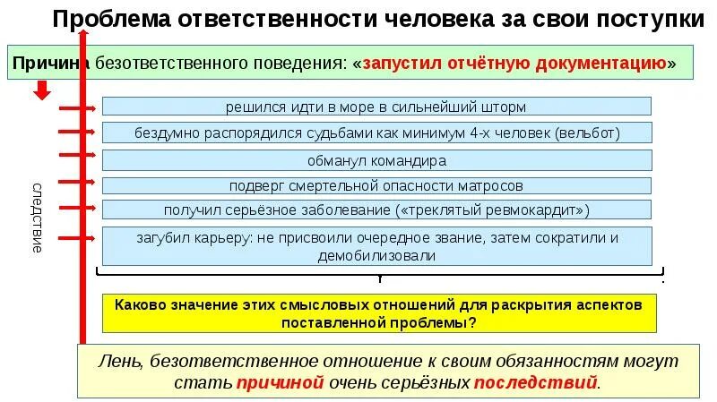 Проблема ответственности. Проблема ответственности человека. Проблема ответственности личности. Проблема ответственности человека за свои поступки. Пример ситуации ответственности