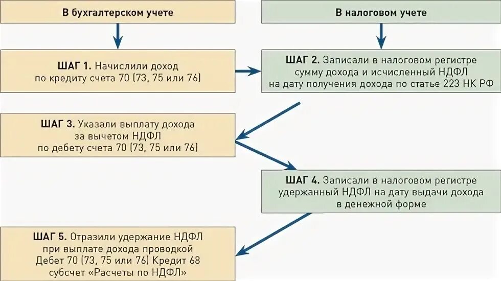 Дебет 70 кредит 68 проводка означает. Учет НДФЛ. НДФЛ В бухгалтерском учете. Счет учета НДФЛ.