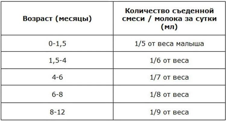 Как рассчитать количество новорожденных. Как рассчитать сколько смеси давать грудничку. нормы кормления смесью по месяцам. норма кормления новорожденного таблица. как рассчитать количество смеси для грудничка.