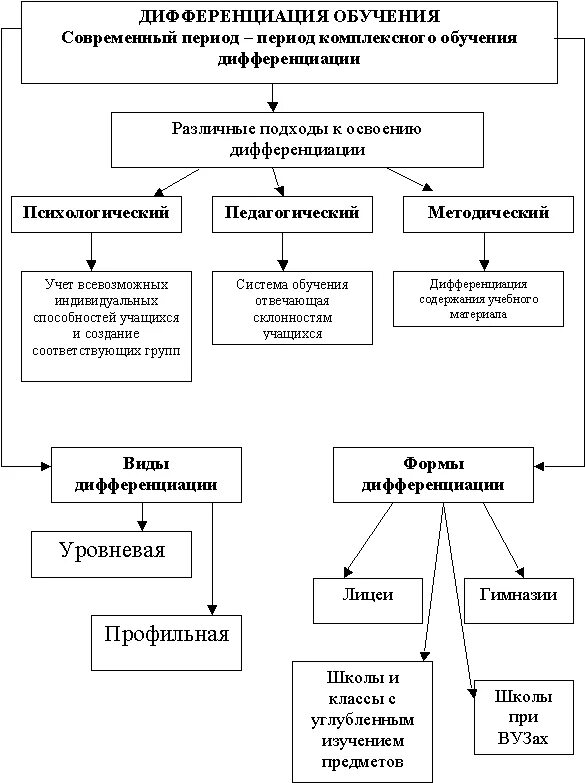 Организация дифференцированного обучения. Дифференцированный подход в обучении схема. Формы индивидуализации и дифференциации обучения. Формы и методы дифференцированного обучения в ДОУ. Дифференциация ОБУЧЕНИЕВИДЫ.