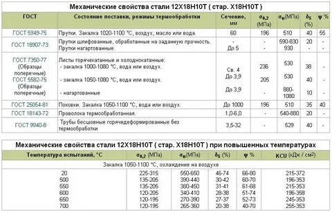 Сталь 10 что делают