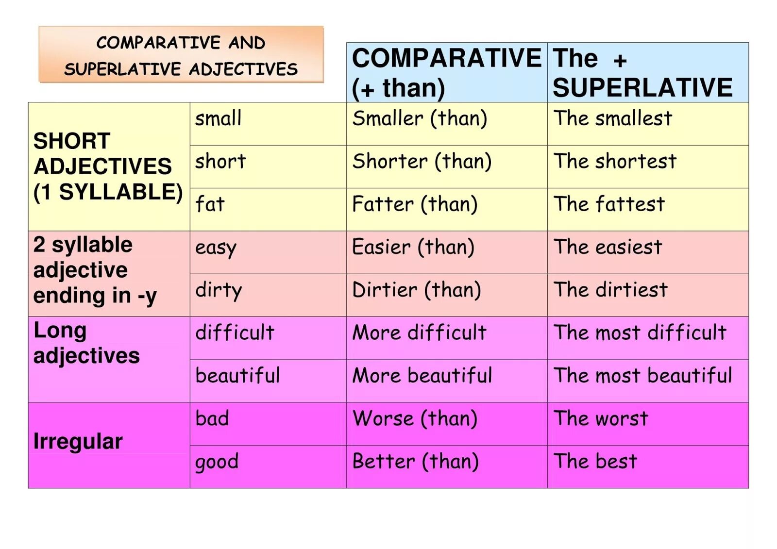Adjective superlative sentence. Superlative adjectives правило. Таблица Comparative and Superlative. Comparative and Superlative forms of adjectives. Comparative and Superlative adjectives правило.