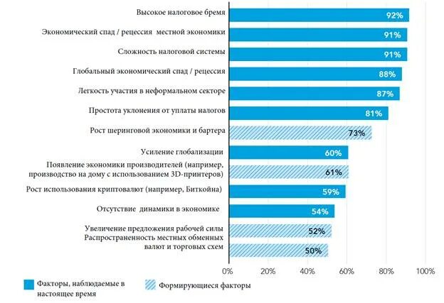 Факторы динамики теневой экономики. Оценка теневой экономики картинка. Сферы теневой экономики статистика. Зарплатные схемы теневой экономики России.