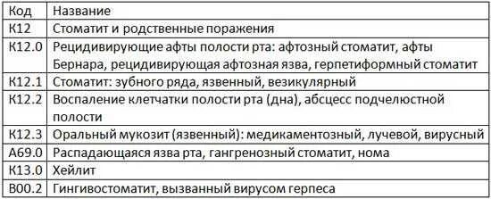 Острый афтозный стоматит мкб 10. Афтозный стоматит код мкб. Острый герпетический стоматит мкб 10. Молочница мкб