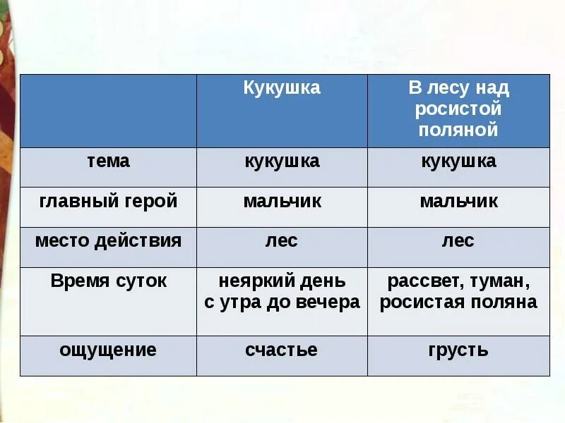 Расскажите о жизни главного героя кукушка. Стихатворение. В лису. Над. Расистой. Полной. Маршак в лесу над. Какушку в лесу над росистой поляной. Благинина Кукушка.