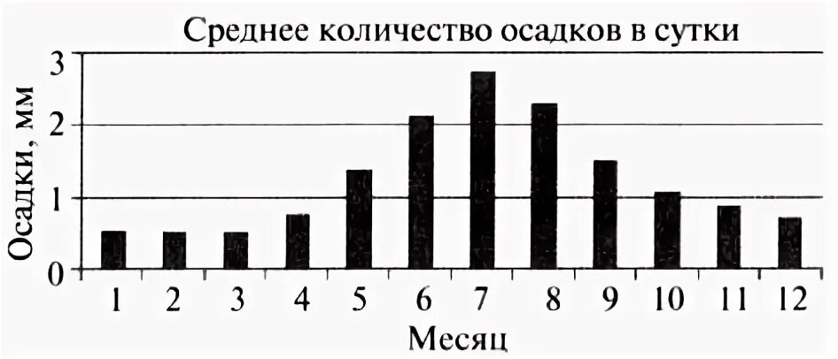 10 января количество осадков. Диаграмма количества осадков по москве. построить диаграмму количества осадков. среднемесячное количество осадков в москве. диаграмма осадков москвы за год.