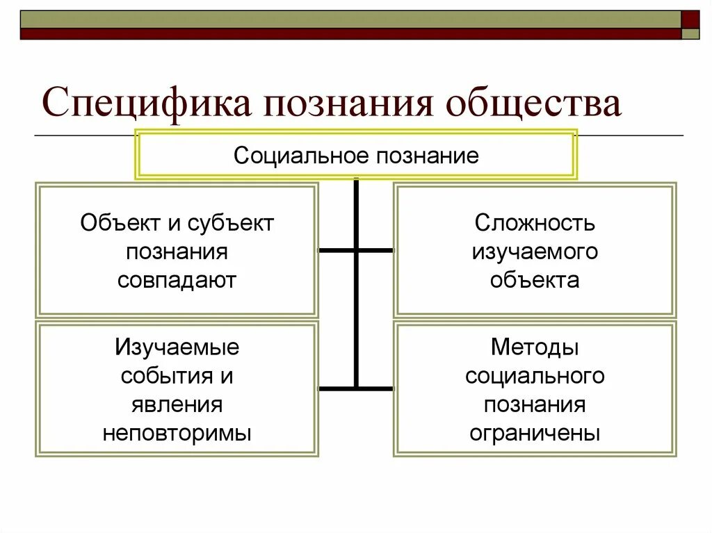 Что является целью познания обществознание. Познание схема Обществознание. Социальное познание таблица. Социальное познание схема. Особенности социального познания схема.