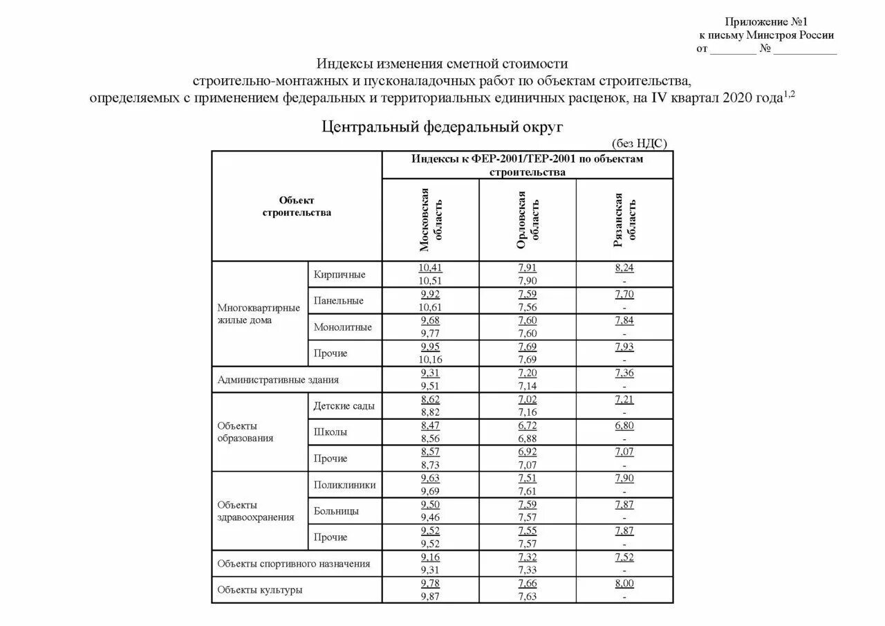 Индексы Минстроя. Индексы сметной стоимости. Индексы изменения сметной стоимости. Индекс изменения стоимости. Индексы 4 кв 2023г минстрой