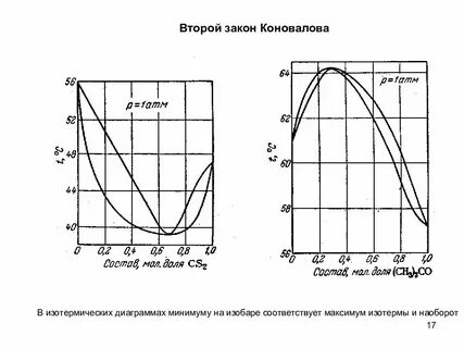 Второй график