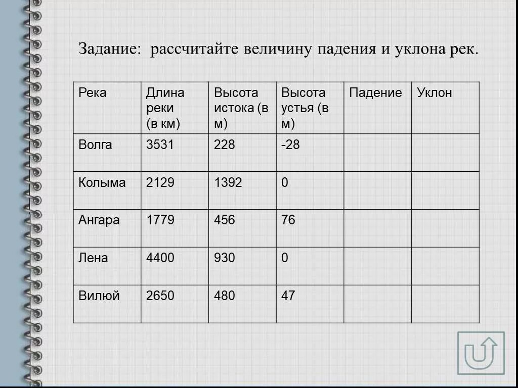 На основе данных приведенных в тексте. Падение реки таблица. Падение рек России таблица. Рассчитать падение и уклон реки. Задачи на уклон реки.