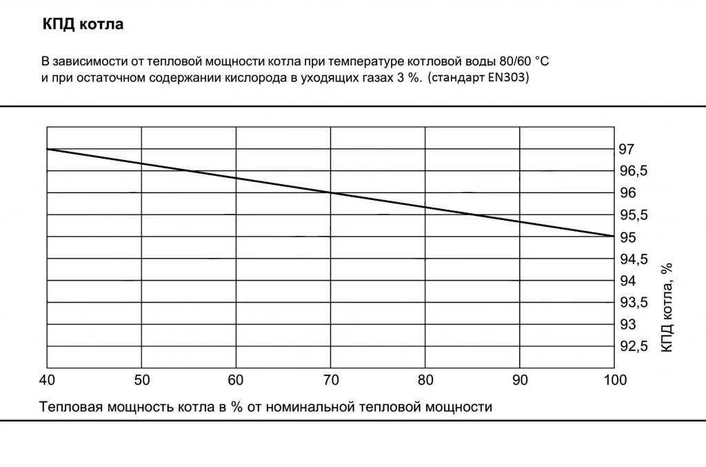 Коэффициентом полезного действия котла. График кпд газового котла. кпд газового котла отопления формула. зависимость кпд водогрейного котла от нагрузки. график кпд парового котла.