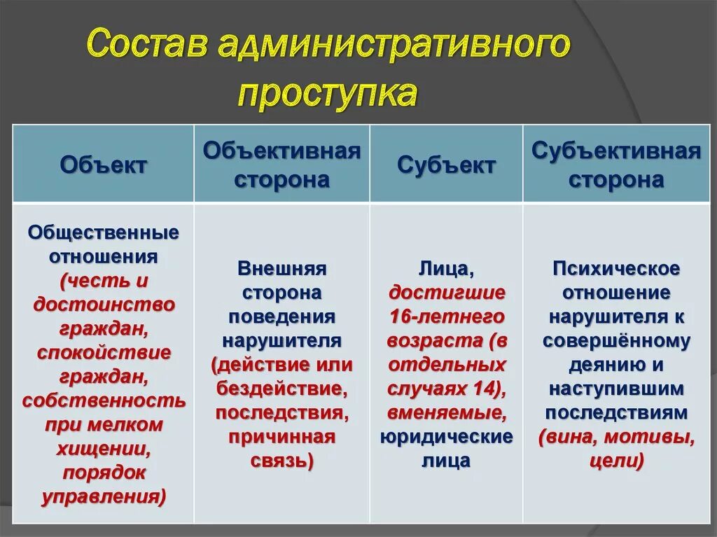 Кто является субъектом правонарушения. Субъект и объект субъективная и объективная стороны правонарушения. Объект субъект объективная сторона субъективная сторона пример. Субъект субъективная сторона. Административное право субъективная и объективная сторона.