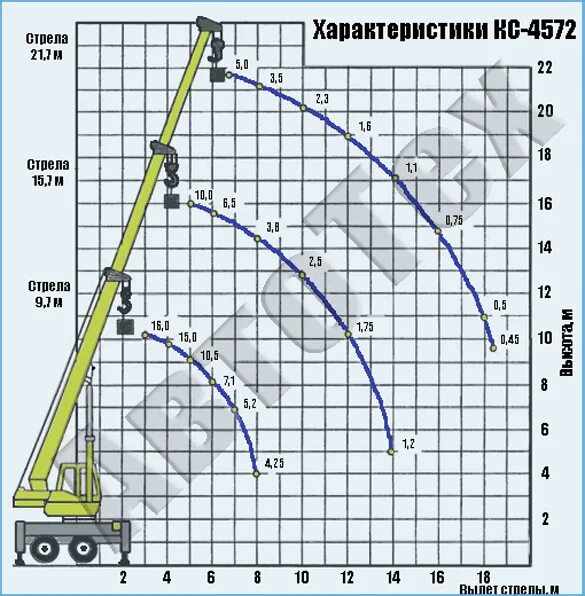 Автокран кс 16. Кс 4572 грузовая характеристика. автокран кс4572 характеристики. кран кс 16 тонн технические характеристики. грузовые характеристики крана кс 4572.