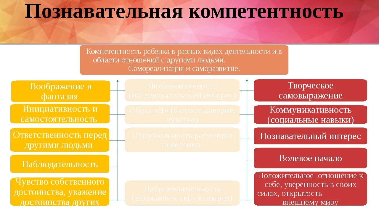 Формирование коммуникативной компетентности дошкольника. Компетенции дошкольников. познавательные компетенции. компетенции ребенка дошкольного возраста. формирование учебно-познавательных компетенций у дошкольников..