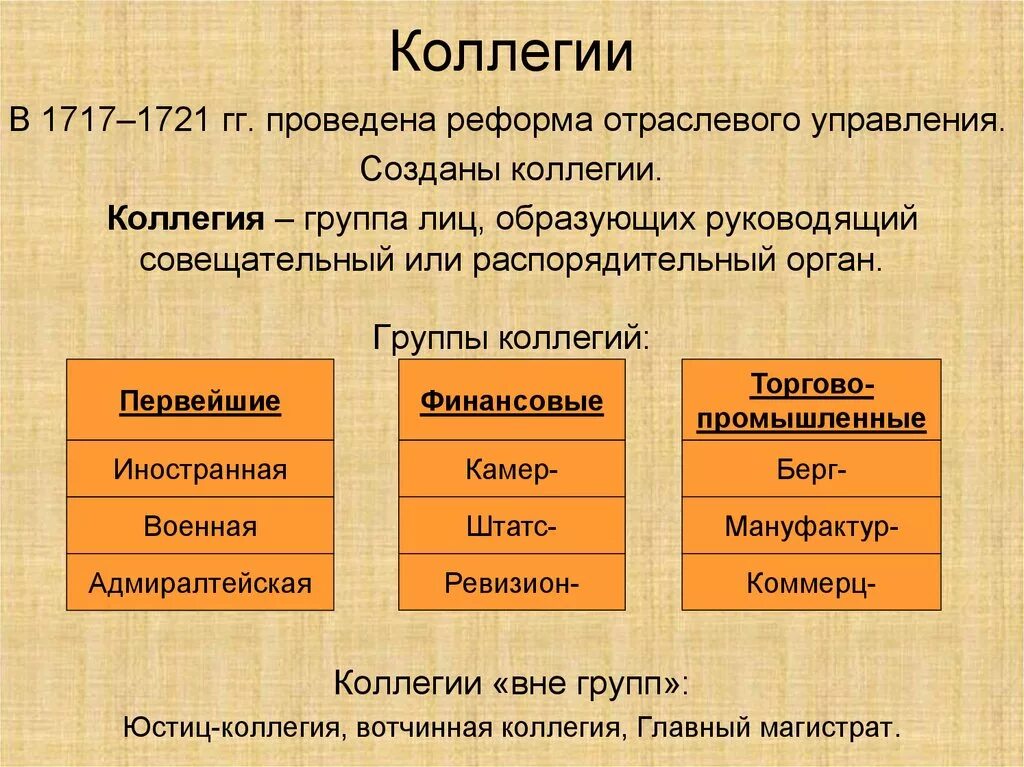 4 учреждение коллегий. Функции коллегий при петре 1 таблица. коллегии петра первого. штатс коллегия при петре 1. коллегии это.