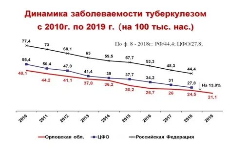 Заболеваемость в 2019 году
