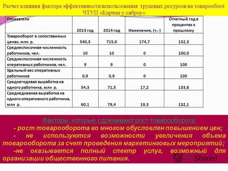 Рассчитать влияние факторов. Расчет влияния факторов. Расчет влияния трудовых ресурсов. Оценка степени влияния факторов. Расчета влияния факторов на изменение