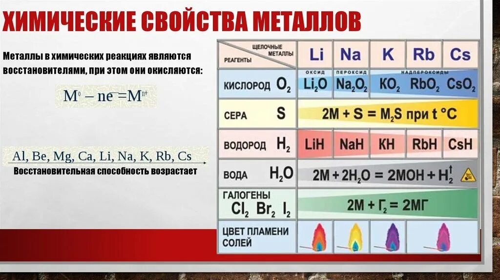 Химические реакции металлов. Химические свойства металлов. Химические свойства металлов таблица. Свойства металлов химия.