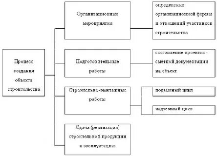 Приведи примеры строительства