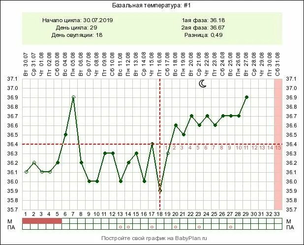 Какая базальная температура при беременности до задержки. Пример Графика базальной температуры с овуляцией. Нормальный график базальной температуры у здоровой женщины. Базальная температура норма примеры. Стандартные показатели базальной температуры.