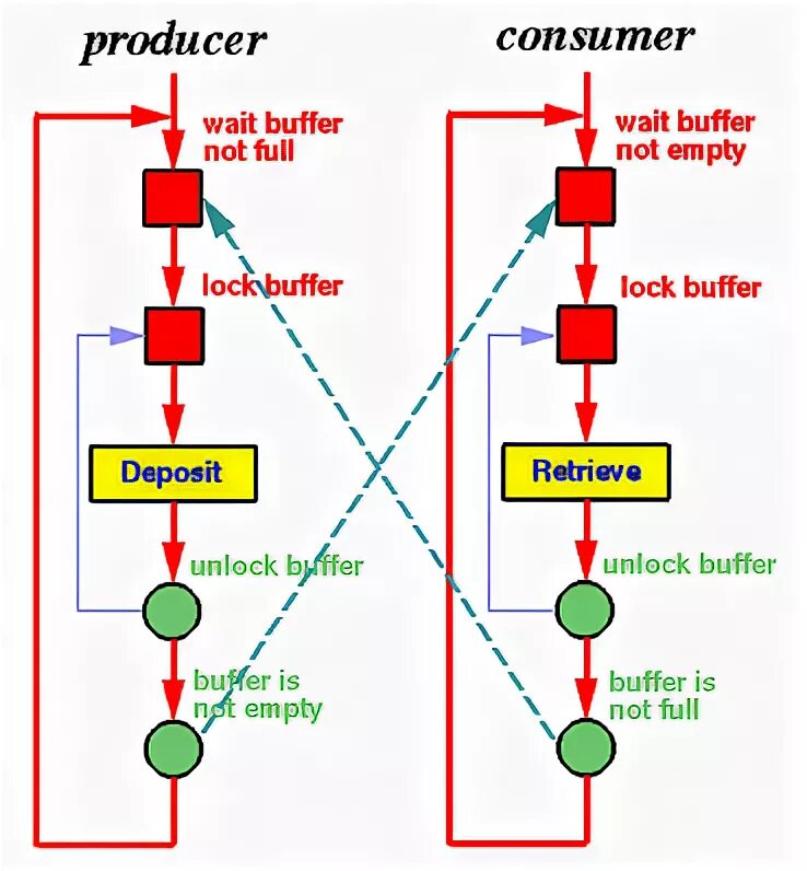 Wait notify. Notify java. Пример Producer-Consumer паттерн. Метод wait и notify в java. Java consumer