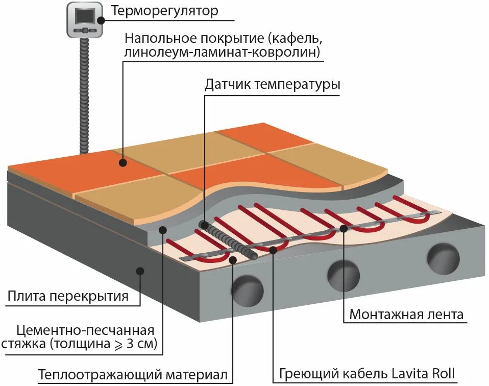 Электрообогрев пола. Схема установки теплого пола электрического под плитку. Монтаж тёплого пола водяного под плитку схема укладки. Конструкция кабеля электрического для теплого пола. Водяной теплый пол монтаж толщина пола.