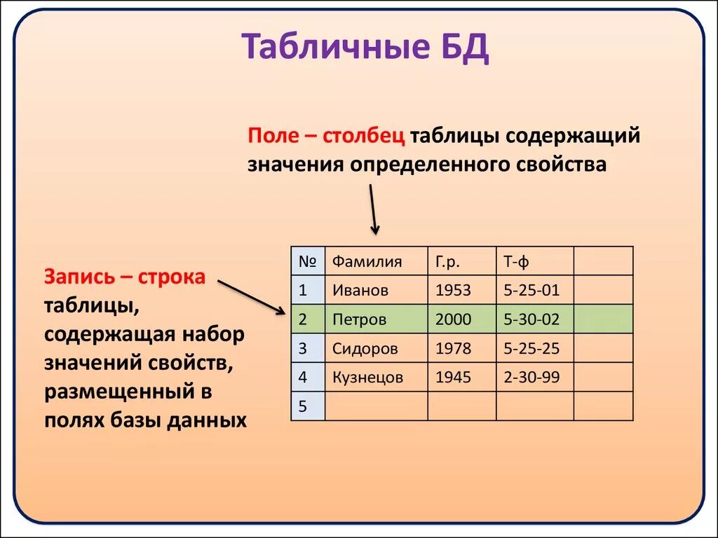 База данных содержащая. Поле базы данных это. Поле в БД. Поля таблицы. Поля и Столбцы в таблице базы данных.