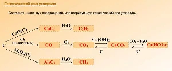 Цепочки неметаллов 9 класс. Цепочка превращений по углероду. Генетическая цепочка углерода 8 класс. Цепочки превращений по теме углерод. Цепочки на соединения углерода.