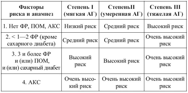 Гипертония 2 стадии 2 степени риск. Гипертоническая болезнь 1 стадии риск 2. Гипертоническая болезнь 2 степени АГ 2 риск. Гипертоническая болезнь 3ст. 1ст риск 2. Артериальная гипертензия 2 степени 2 стадии риск 2.