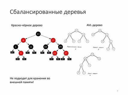 Сбалансированное бинарное дерево