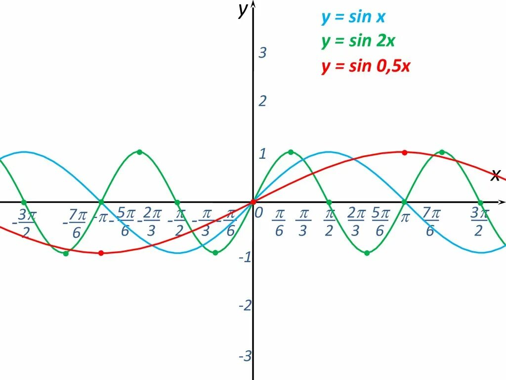 Y 5 x 3 sinx. Постройте график функции y синус х +0.5. Функция синус x/2. Функция синус 2х. Y 2sinx график функции.