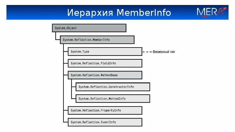 C# иерархическое дерево. Тип object c. Тип object c. Типы наследование java. Boxing unboxing c#.