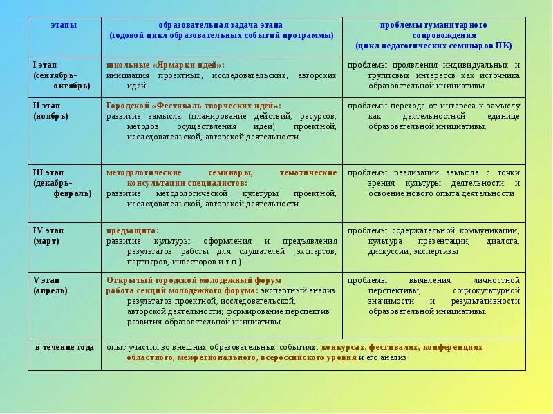 Мероприятия для образовательной программы. Этапы образовательного события. Этапы воспитательного события. Цикл в учебном плане. Цикл мероприятий педагогического проекта.