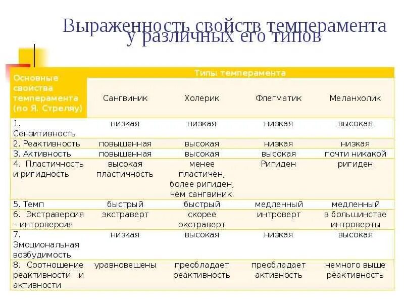 Характеристика типу темпераменту холерик. Свойства и типы темперамента в психологии. основные свойства психологических типов темперамента:. характеристика типов темперамента поведение. типы темперамента таблица.