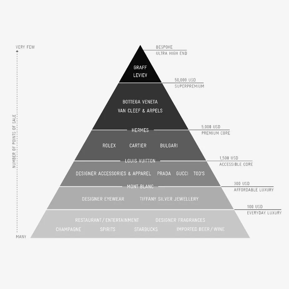 Пирамида брендов одежды. Пирамида швейцарских брендов часов. Часы бренды пирамида. Пирамида часы швейцарские бренды.