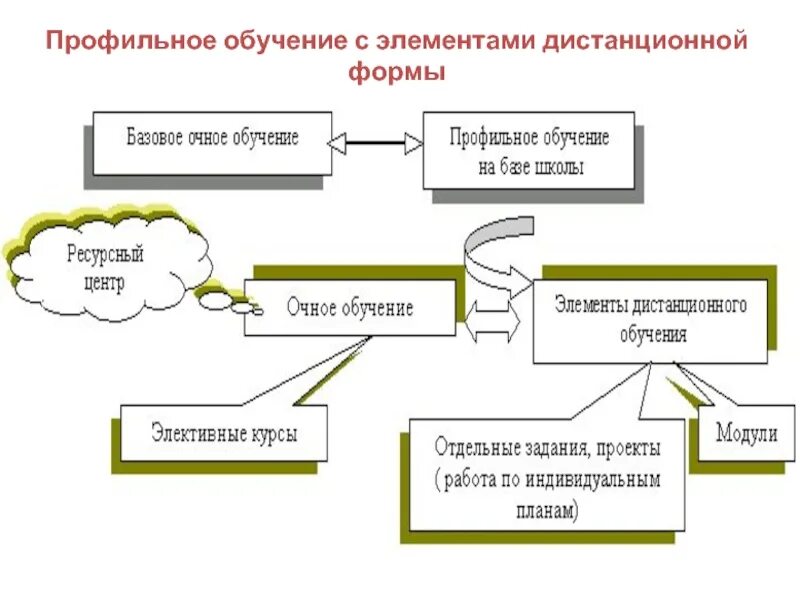 Дистанционное образование схема. Виды дистанционного обучения. Формы дистанционного образования. Формы дистанционного образования в школе.