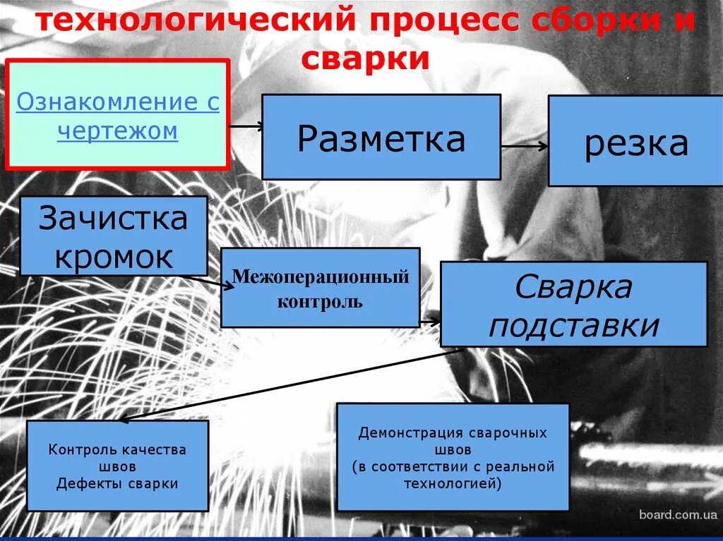 Контроль процесса сборки. Варка Технологический процесс. Технологический процесс сварки. Технологический процесс в сварочном производстве. Технологический процесс сборки и сварки.