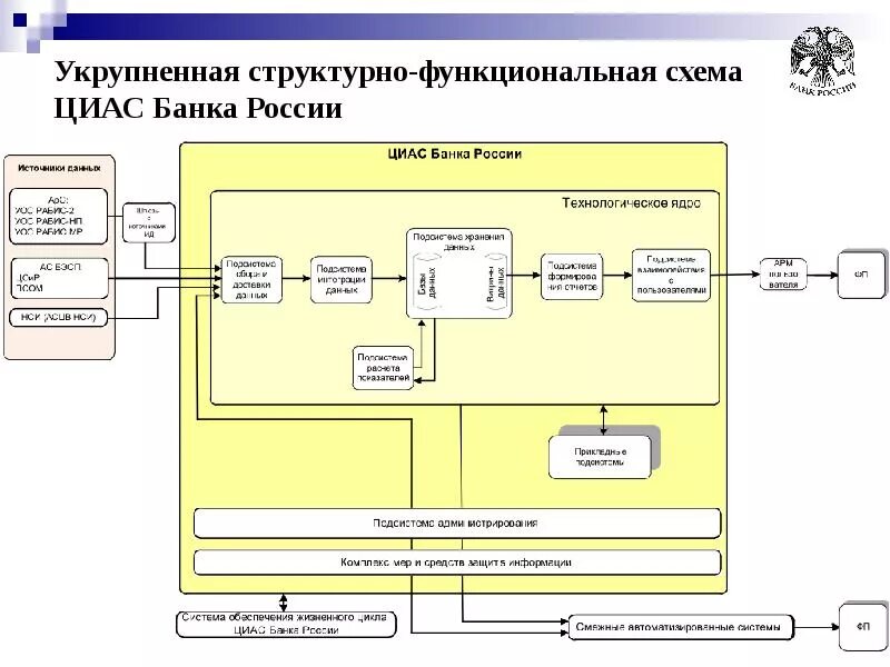 Схема информационной системы банка. Схема функциональной структуры коммерческого банка. Модель информационной системы банка. Структурно-функциональная схема.