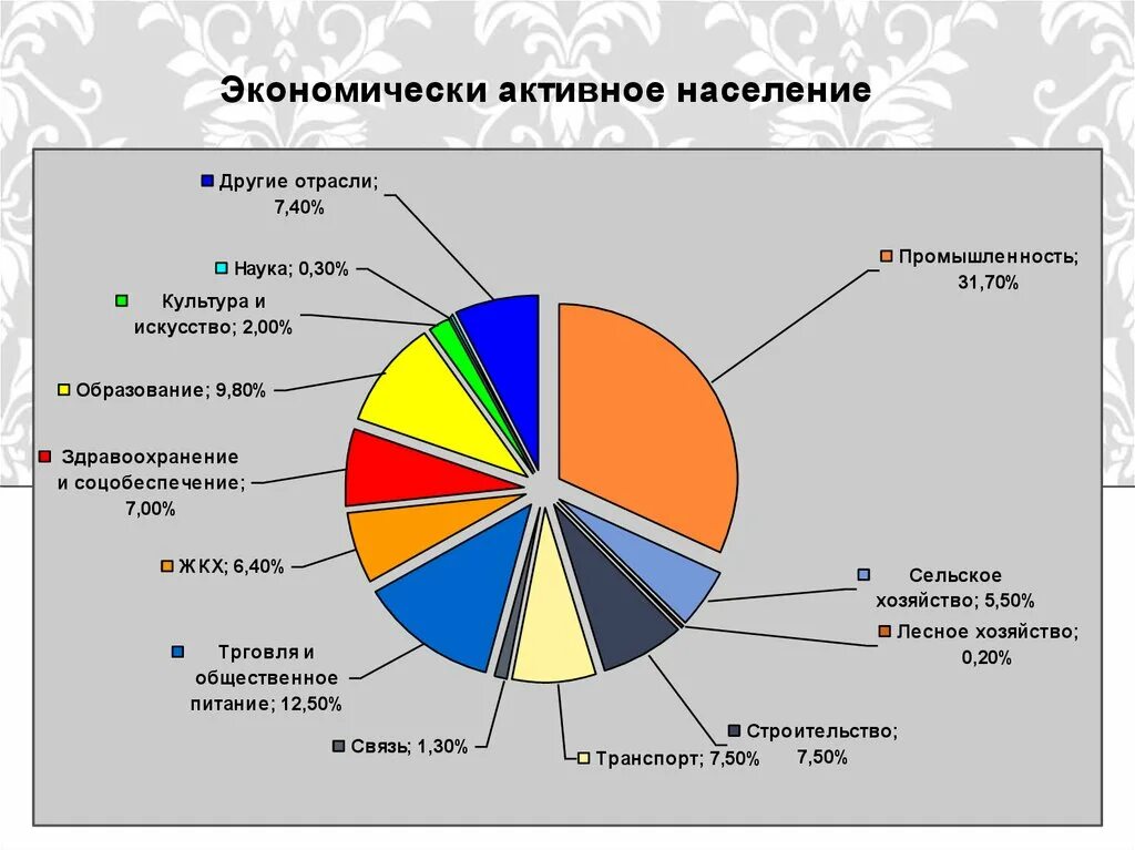 Структура занятости экономически активного населения. Занятость населения по отраслям. Занятость населения РФ по отраслям. Рынок труда по отраслям.