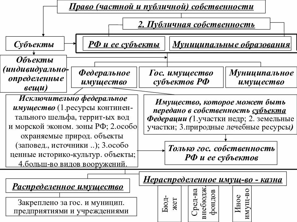 Формы собственности гк. Право собственности таблица.